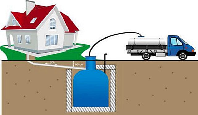 При наявності повністю ізольованою від зовнішнього середовища вигрібної ями доведеться дуже часто користуватися послугами асенізаційної техніки