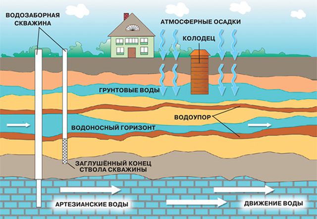 Води, які присутні в землі, можуть бути абсолютно різними