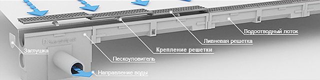 Елементи лінійного дренажу