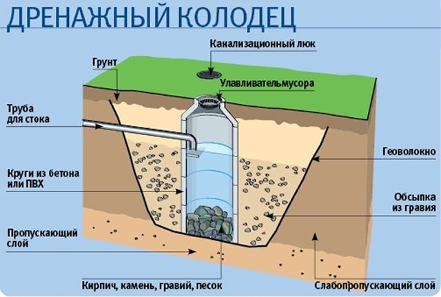 Пристрій поглинювального дренажного колодязя