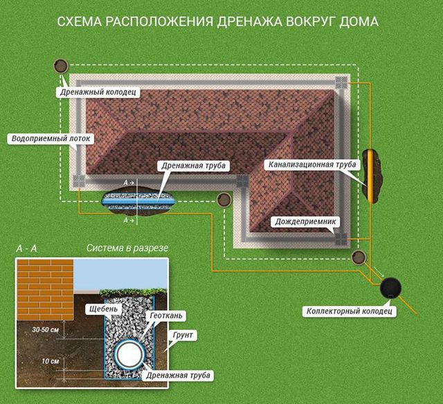 Варіант виконання кільцевого дренажу