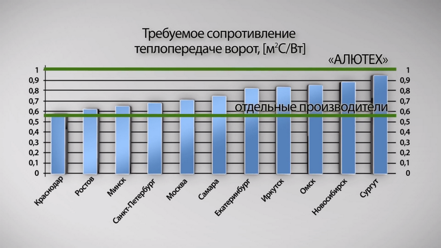 Необхідний опір теплопередачі в різних регіонах