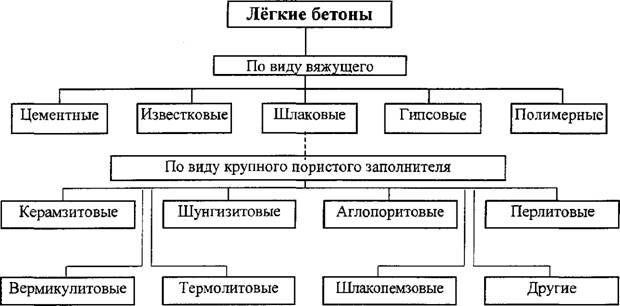 класифікація легких типів бетону