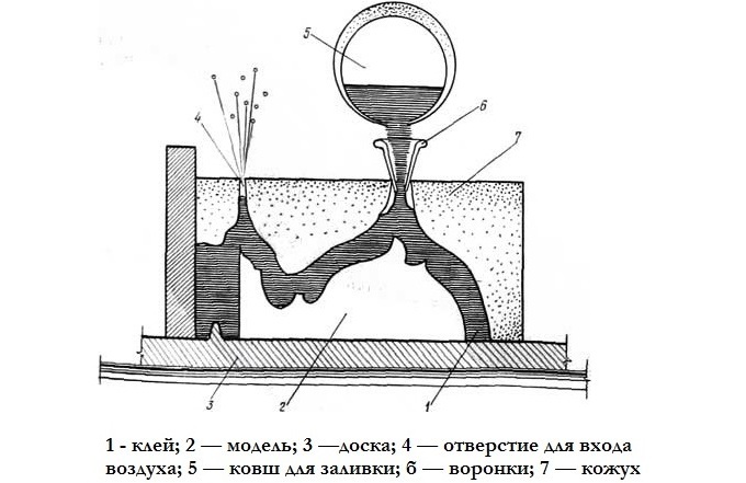 Схема процесу заливки балясин