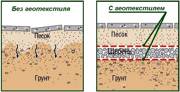 підкладка з геотекстилю