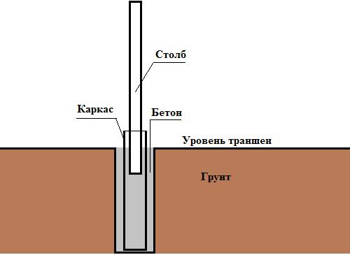 підставу під стовпи