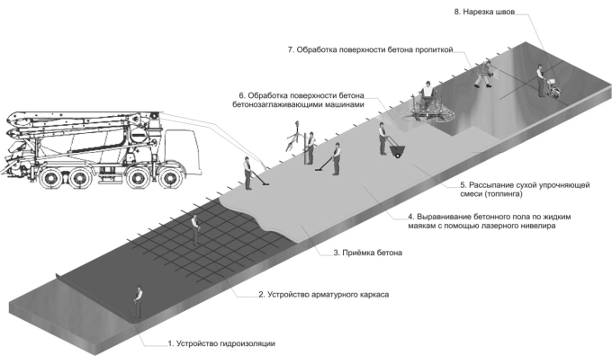 пристрій підлоги