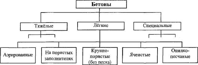 Класифікація бетону